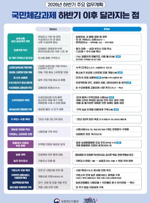 농림축산식품부, '국민의 삶을 바꾸는 농정을 실현하겠습니다' 하반기 국민체감과제 중심 성과 창출에 주력