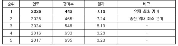 2026 KBO 리그 역대 최소 경기 800만 관중 달성