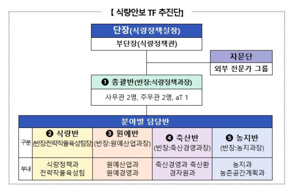 농림축산식품부, 올해 연말까지 식량자급률 목표 재설정, 자급률 제고 대책 마련 추진 기사 이미지