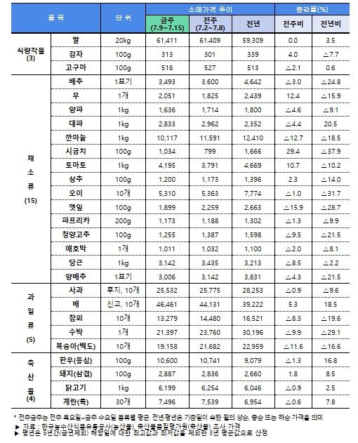 농림축산식품부, 폭염·호우 등에 대비하여 농축산물 수급 관리 강화