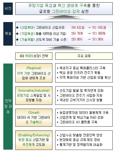 농림축산식품부, 미래 농산업의 해답 '그린바이오', 국가 신산업의 돛을 올리다!
