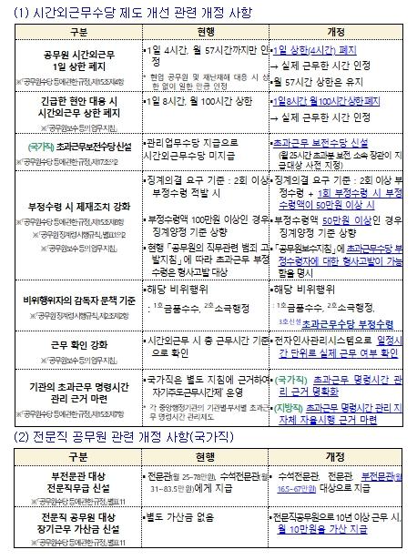 행정안전부, 과근무 제도 개선 '일한 만큼 보상, 관리·감독은 철저'
