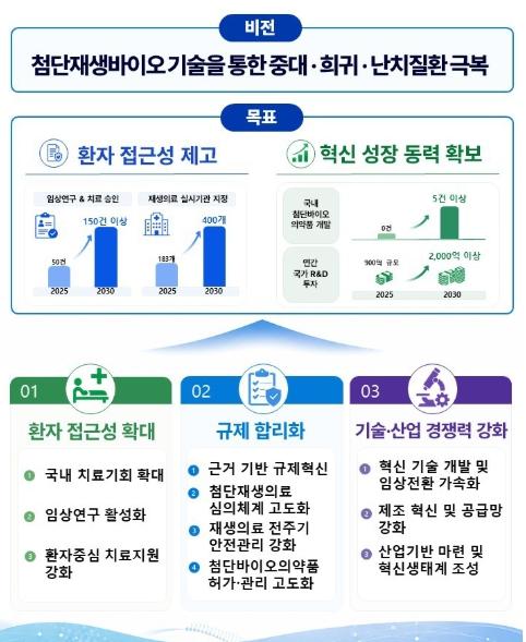 보건복지부, 첨단재생바이오, 중대·희귀·난치질환 치료의새 이정표 마련