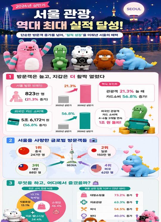 서울시, 외국인 관광객 21% 늘 때 소비 57%↑…상반기 5조6천억 원 썼다 기사 이미지