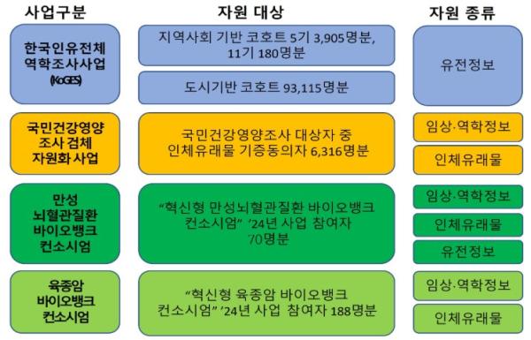 질병관리청, 보건의료 연구용 인체자원 추가 공개