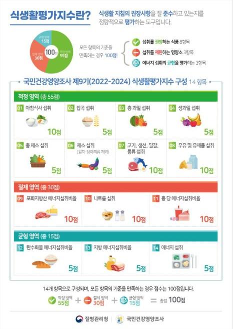 질병관리청, 우리나라 성인의 식생활 점수는? 기사 이미지