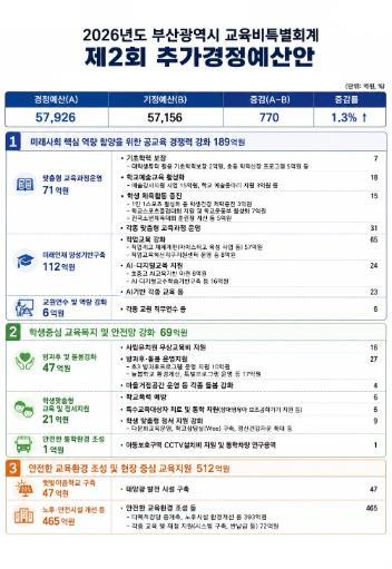 부산교육청, 770억 원 규모 추경 편성 공교육 경쟁력 중점 기사 이미지