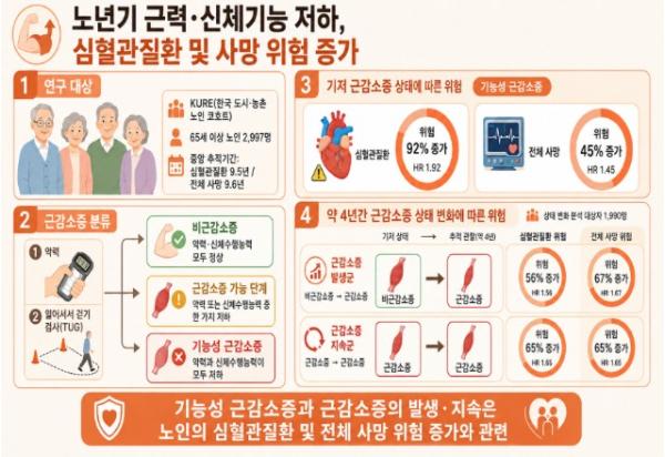 질병관리청, '노년기 근력과 신체기능 저하' 심혈관질환 예방의 새로운 관리 지표 확인