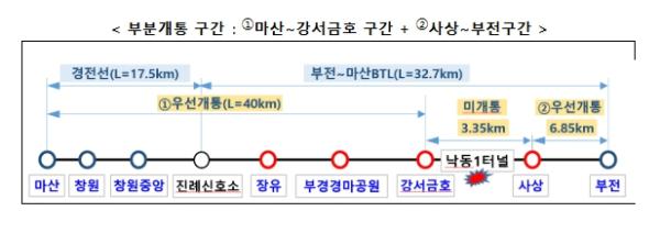 국토교통부, 부전~마산 복선전철, '27년 4월 1일 목표로 '부분 개통' 추진