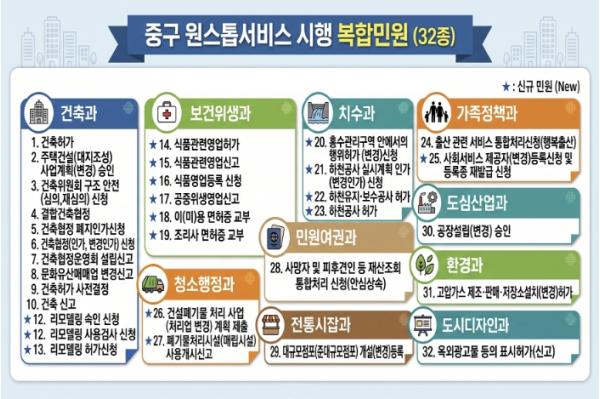 서울 중구, 복합민원 ‘원스톱’ 처리 32종으로 확대...구민 발걸음 줄인다 기사 이미지