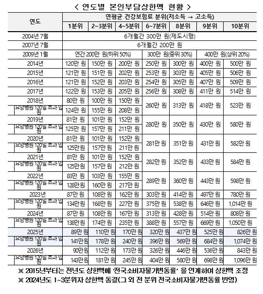 보건복지부, 의료비 부담 완화 위해 226만 명에게본인부담상한액 초과금 3조 760억 원 환급