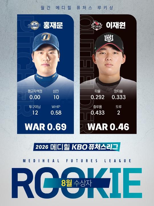 2026 메디힐 KBO 퓨처스리그 월간 메디힐 퓨처스 루키상, 8월 수상자 투수 NC 홍재문, 타자 KT 이재원