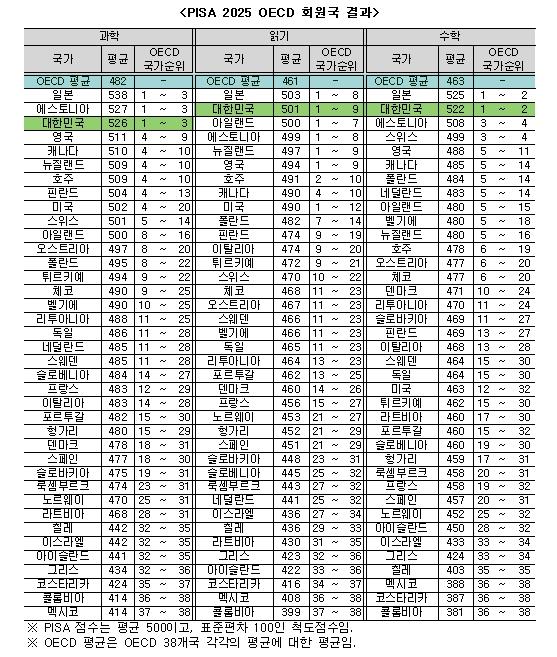 경제협력개발기구(OECD), 국제 학업성취도 평가(PISA) 2025 결과 발표