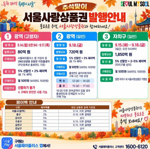 서울시, 추석맞이 서울사랑상품권 2,650억 원 발행… 어르신 전용 구매 첫 시행 기사 이미지