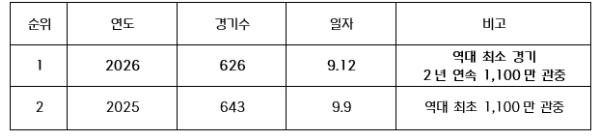 2026 KBO 리그 2년 연속 1,100만 관중 달성