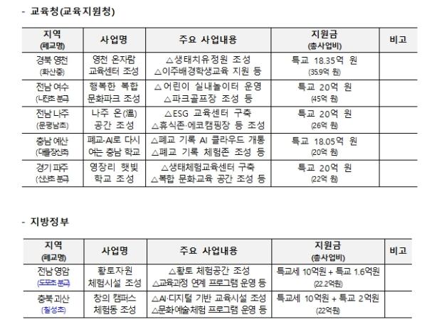 교육부, 폐교를 지역의 활력 거점으로, 교육부-행안부 폐교 활용 지원사업 7건 선정