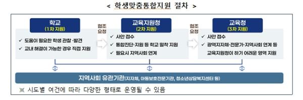 교육부, 학생맞춤통합지원을 위해 교육청–지역사회 협력체계를 강화한다