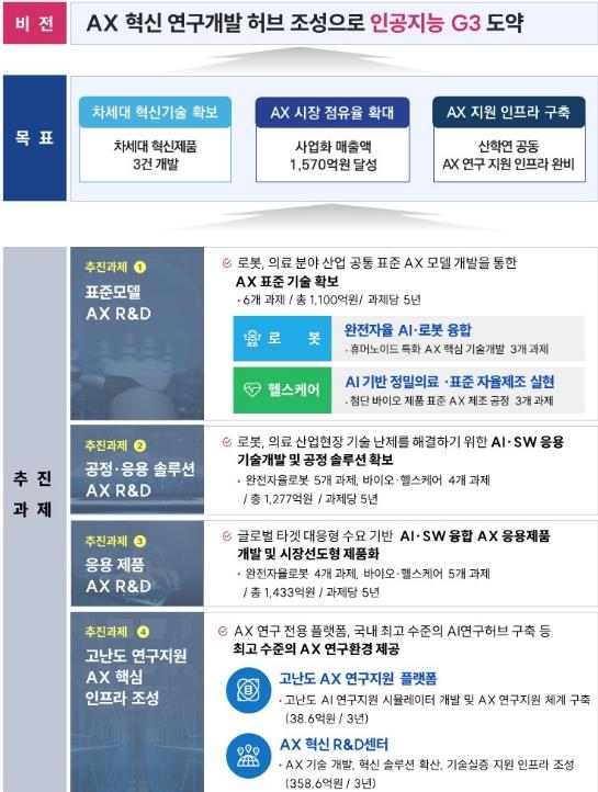 대구광역시, 4,207억 원 규모 ‘지역거점 AX 혁신 기술개발’ 본격 착수! 기사 이미지