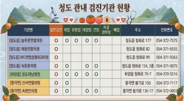 청도군, “올해 국가건강검진 미루지 말고 미리 받으세요.” 기사 이미지