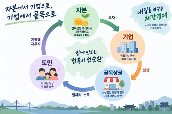 전북도 자본에서 기업으로, 기업에서 골목으로…전북 경제 선순환 설계