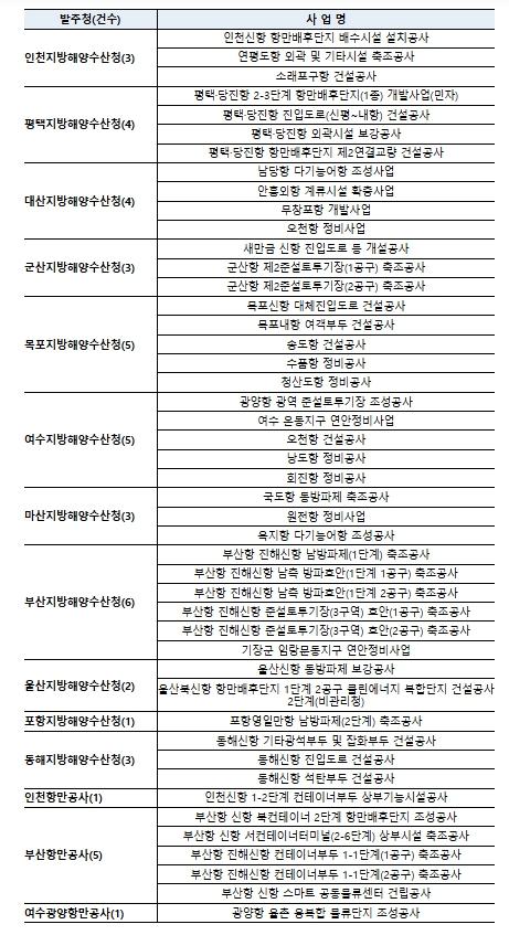 해양수산부, 해양수산 건설공사 특별 관리 대상 사업 하반기 현장점검 실시