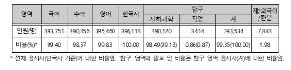 한국교육과정평가원, 2027학년도 대학수학능력시험 9월 모의평가 채점 결과