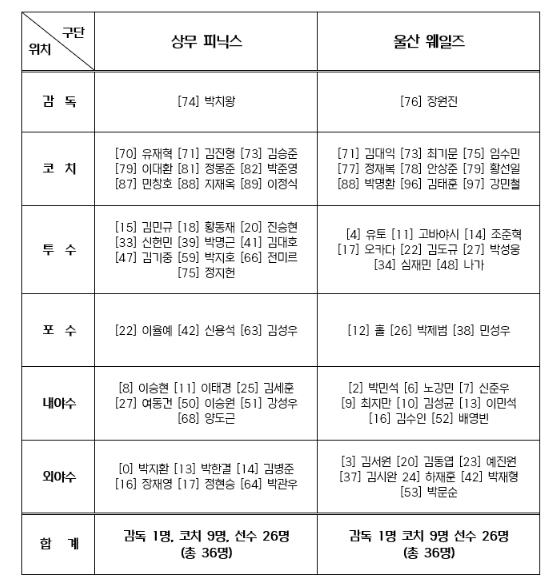2026 KBO 퓨처스리그 챔피언 결정전 출장자 명단 발표