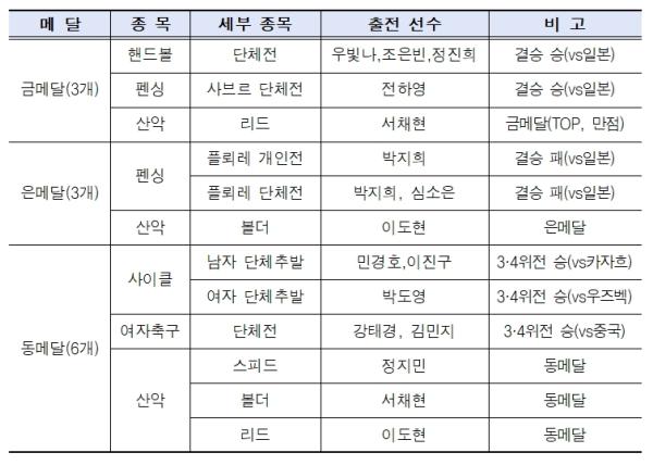 서울시청 선수단, 역대 아시안게임 최다 메달… '스포츠 도시 서울' 저력 입증