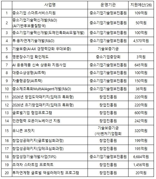 중기부·국세청, 2,559개 AI 중소·스타트업 집중 지원