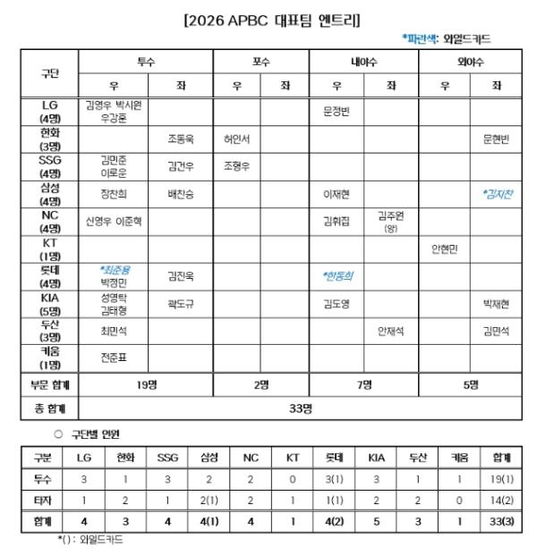 2026 아시아 프로야구 챔피언십(APBC) 대표팀 엔트리 확정