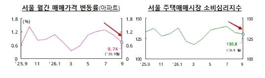 국토교통부, 강남 3구 중심 서울 집값 상승률 둔화, 공급 확대 등 시장안정 기반 강화에 총력