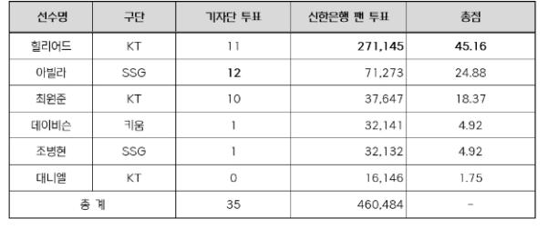 KT 힐리어드, 2026 신한 SOL KBO 리그 9~10월 월간 MVP 선정