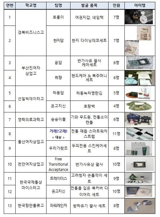산업통상부, 고교생들이 찾은 'K-소비재', 세계시장에 도전한다!