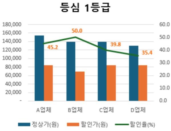 농식품부, 소(牛)프라이즈 대한민국 한우세일 실시