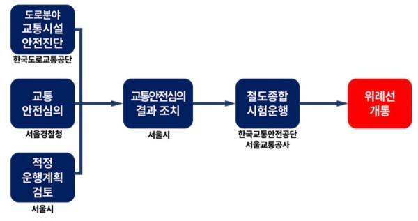 서울시, 위례선 트램 교통안전진단 본격 착수… 개통 지연 최소화 총력 기사 이미지