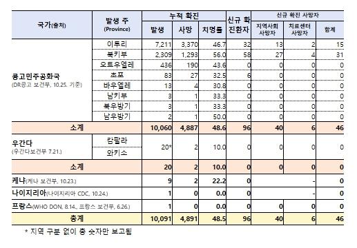 질병관리청, 아프리카 에볼라 환자 1만 명 넘어, 국내 유입 낮지만 '감염 주의' 당부