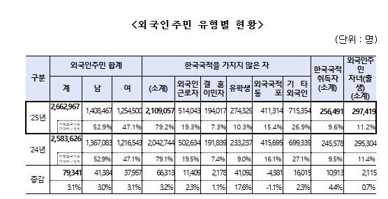 행정안전부, 국내 거주 외국인주민 수 266만 명, 총인구 대비 5.1%, 4년 연속 증가세 이어가 기사 이미지