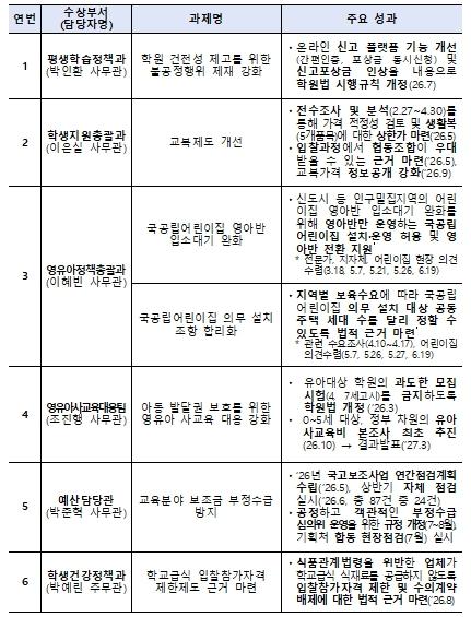 교육부, 제3회 특별성과 우수사례 시상